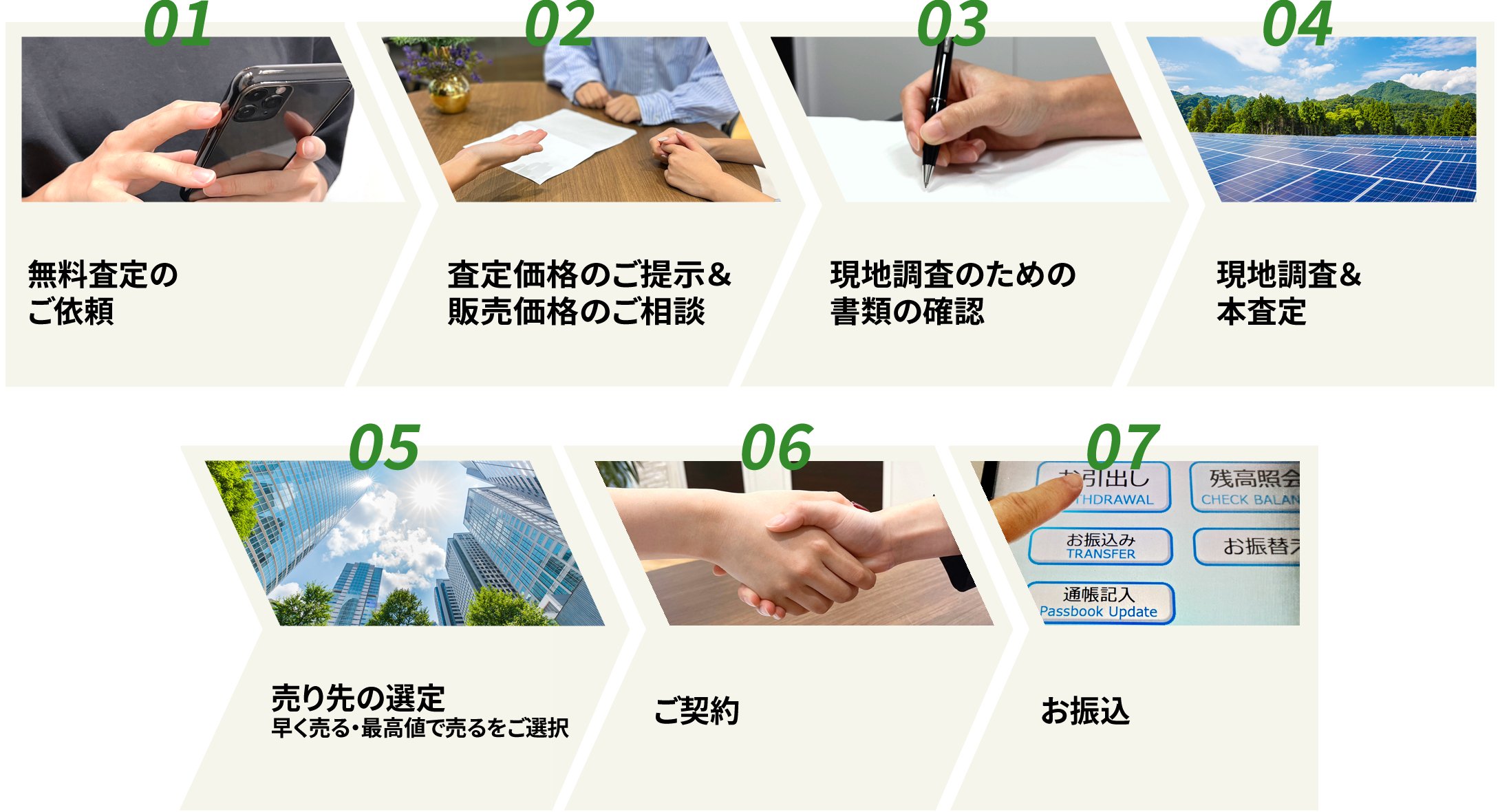 01 無料査定のご依頼　02 査定価格のご提示＆販売価格のご相談　03 現地調査のための書類の確認　04 現地調査＆本査定　05 売り先の選定早く売る・最高値で売るをご選択　06 ご契約　07 お振込